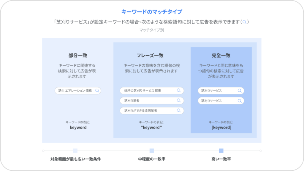 キーワードのマッチタイプ【リスティング広告】